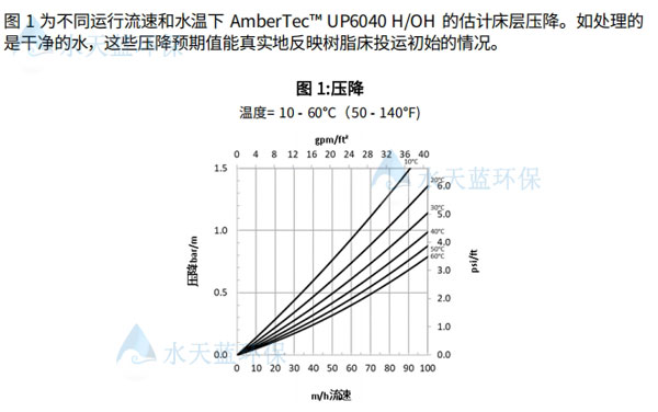 杜邦UP6040拋光樹脂水力特點.jpg